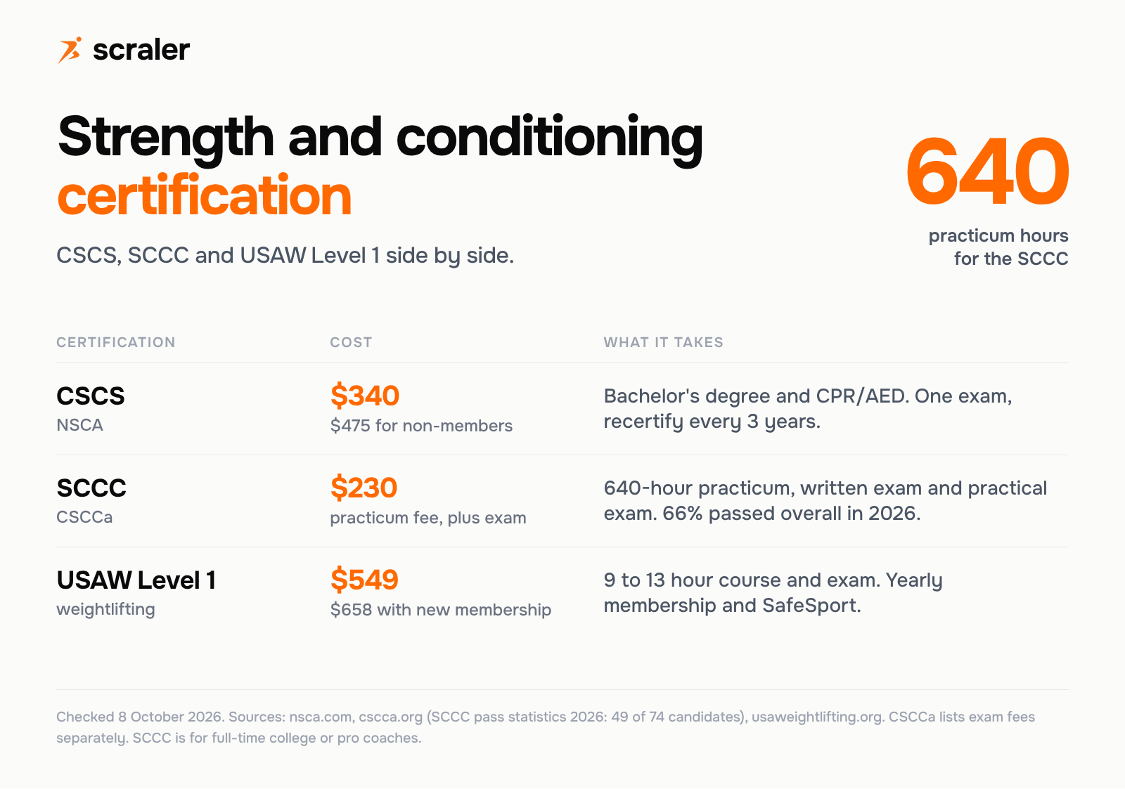 Strength and conditioning certification compared: CSCS $340 for members and $475 for non-members, SCCC $230 practicum fee with a 640-hour practicum, USAW Level 1 $549