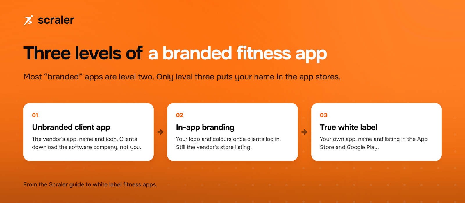 Three levels of a branded fitness app: an unbranded client app under the vendor's name, in-app branding on the vendor's store listing, and a true white label app with your own App Store and Google Play listing