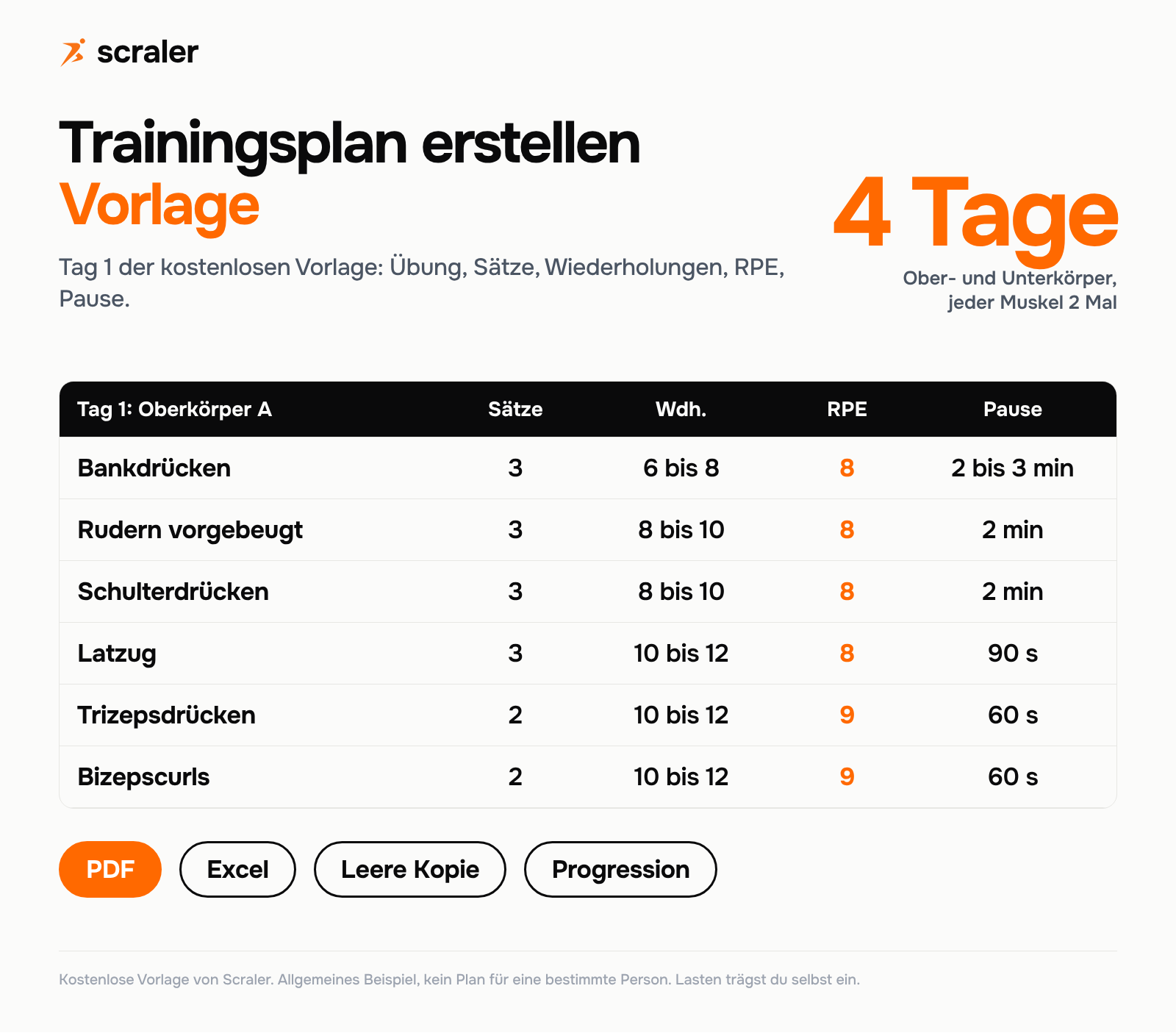 Trainingsplan erstellen: Vorschau der kostenlosen Vorlage für 4 Tage, Tag 1 Oberkörper A mit Bankdrücken 3 Sätze 6 bis 8 Wiederholungen RPE 8 und Pause 2 bis 3 Minuten