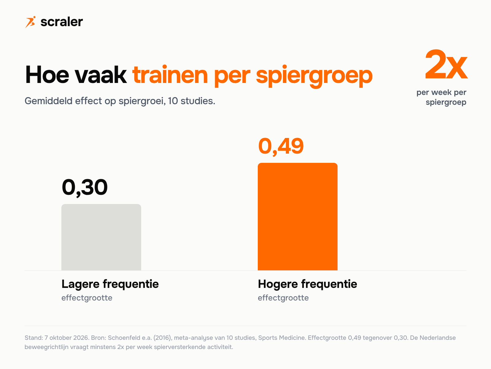 Hoe vaak trainen per spiergroep: effectgrootte voor spiergroei 0,30 bij lagere en 0,49 bij hogere trainingsfrequentie, meta-analyse Schoenfeld 2016 over 10 studies