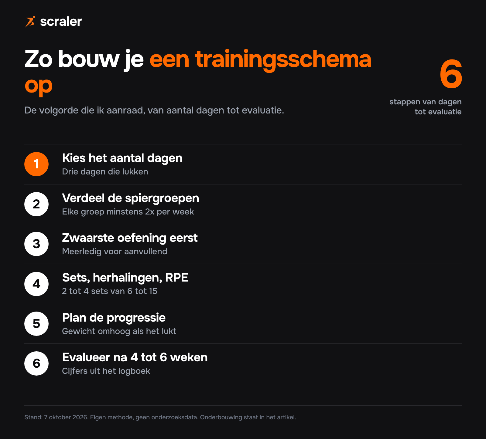 Zo bouw je een trainingsschema op in 6 stappen: aantal dagen kiezen, spiergroepen verdelen, zwaarste oefening eerst, sets herhalingen en RPE bepalen, progressie plannen en na 4 tot 6 weken evalueren