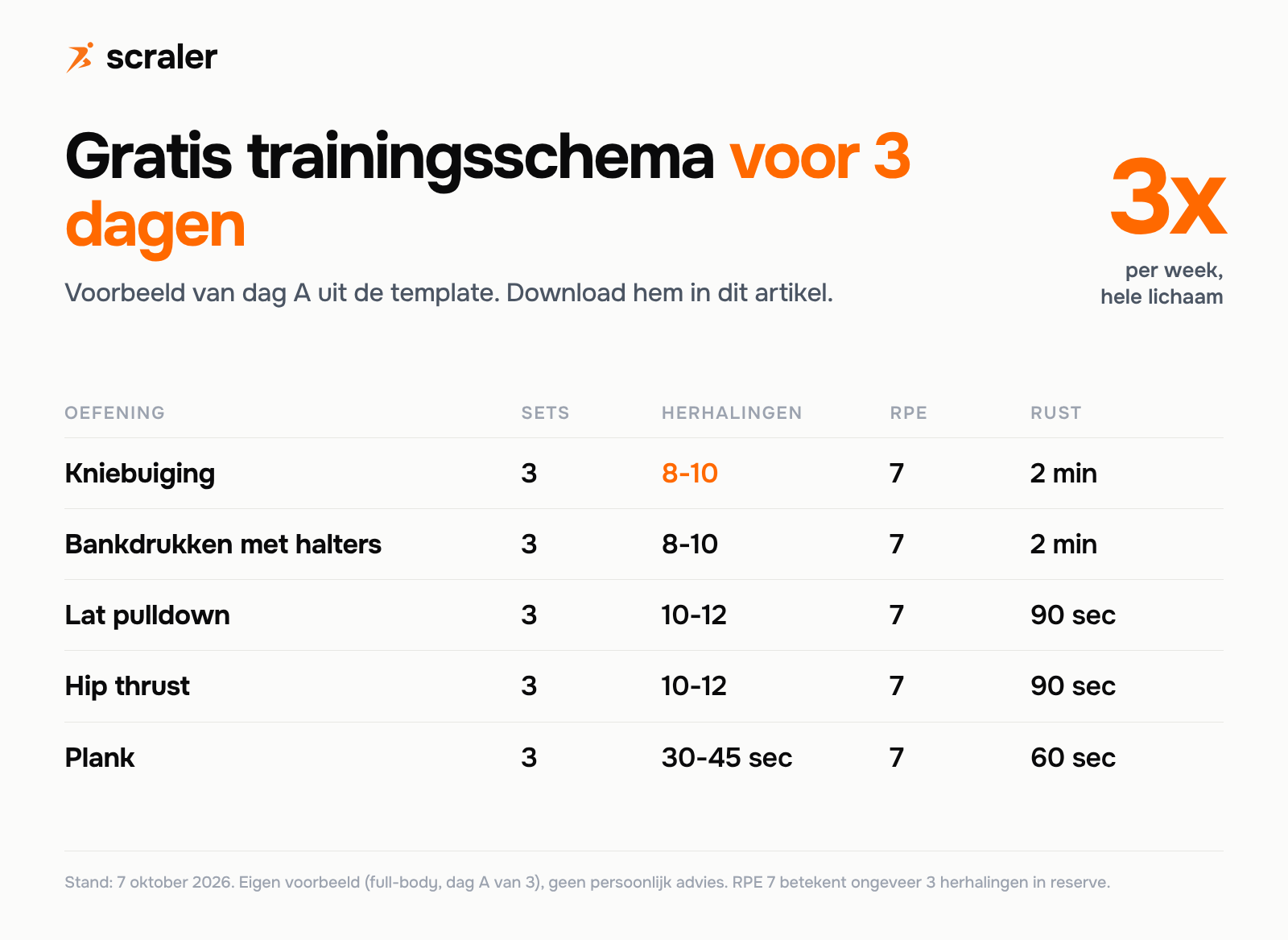 Trainingsschema maken: voorbeeld voor 3 dagen per week, dag A: kniebuiging 3 sets van 8 tot 10, bankdrukken met halters 3 sets van 8 tot 10, lat pulldown en hip thrust 3 sets van 10 tot 12, plank 3 sets van 30 tot 45 seconden