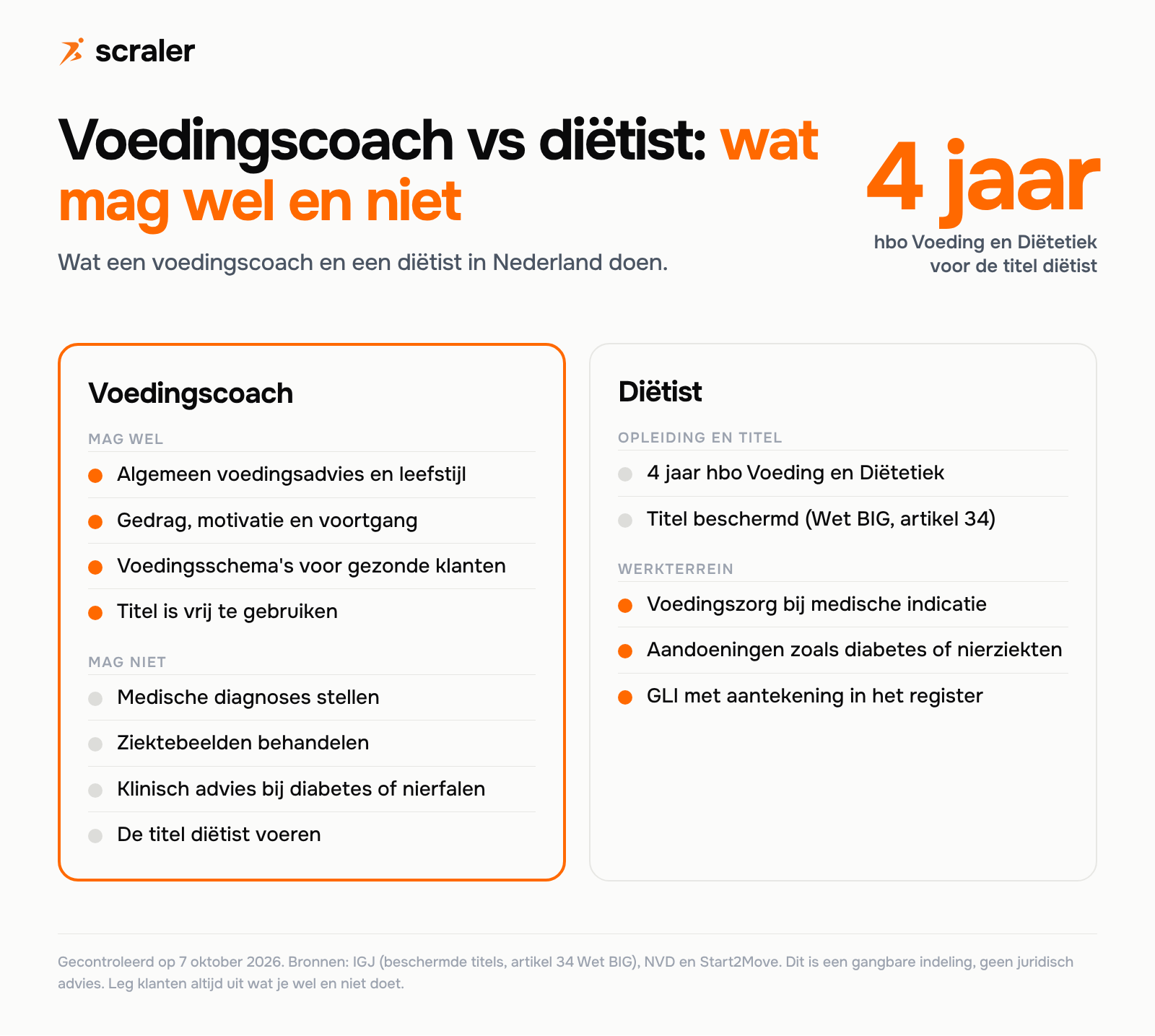 Voedingscoach worden of diëtist: een voedingscoach geeft algemeen voedingsadvies en begeleidt gedrag, een diëtist heeft vier jaar hbo Voeding en Diëtetiek, een beschermde titel en behandelt aandoeningen zoals diabetes of nierziekten