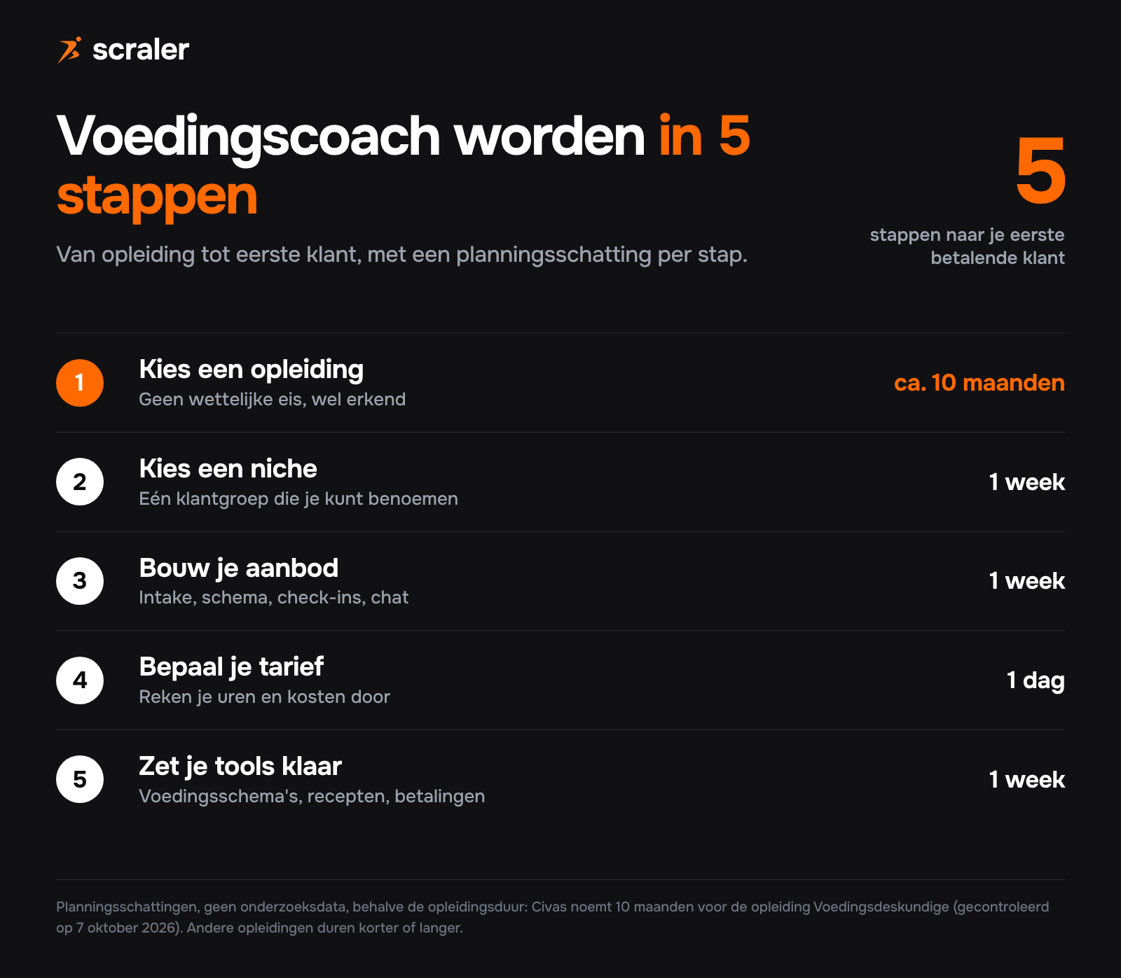 Voedingscoach worden in 5 stappen: een opleiding kiezen, een niche kiezen, je aanbod bouwen, je tarief bepalen en je tools klaarzetten