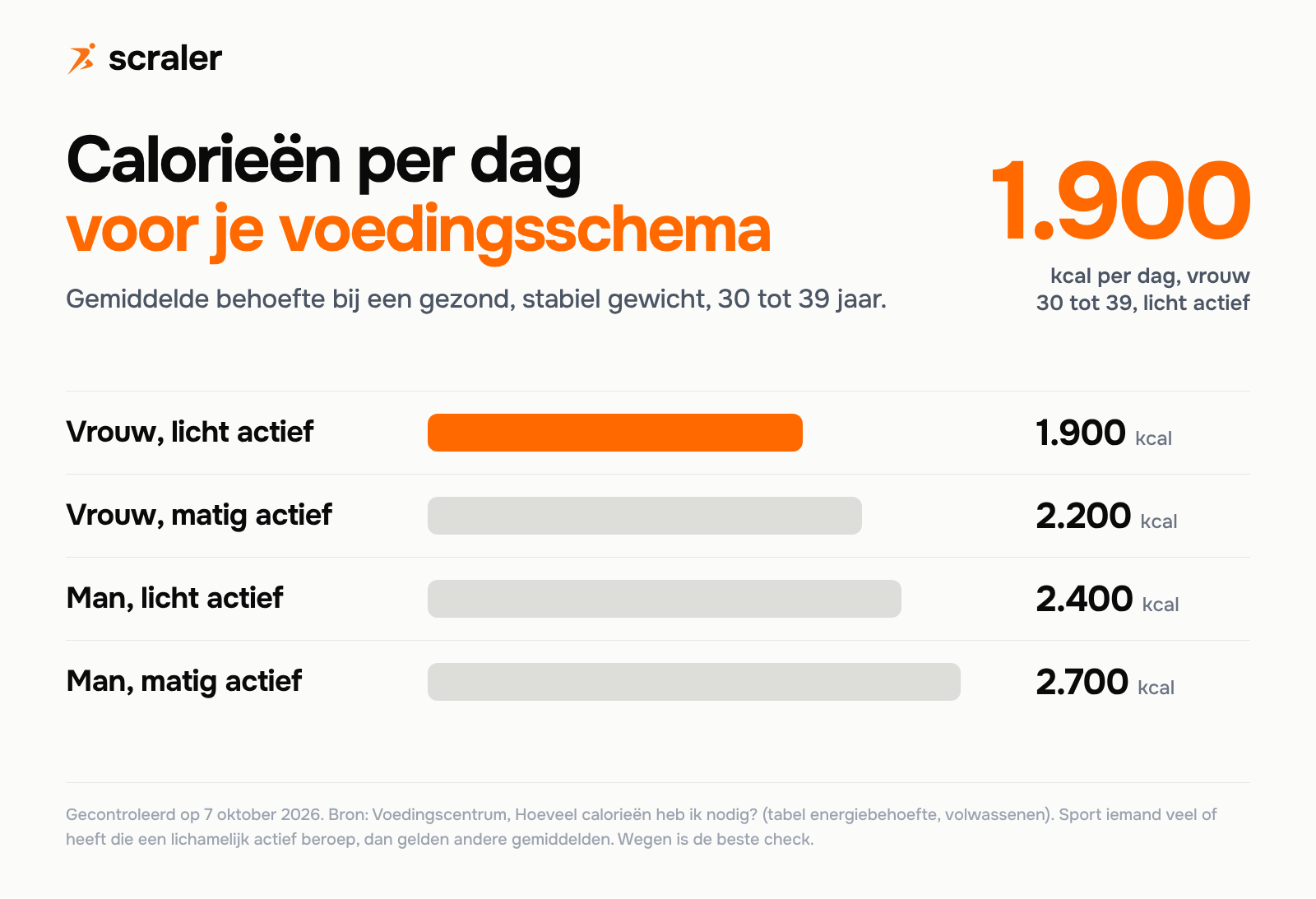 Calorieën per dag voor een voedingsschema, 30 tot 39 jaar: vrouw licht actief 1.900 kcal, vrouw matig actief 2.200 kcal, man licht actief 2.400 kcal, man matig actief 2.700 kcal, volgens het Voedingscentrum