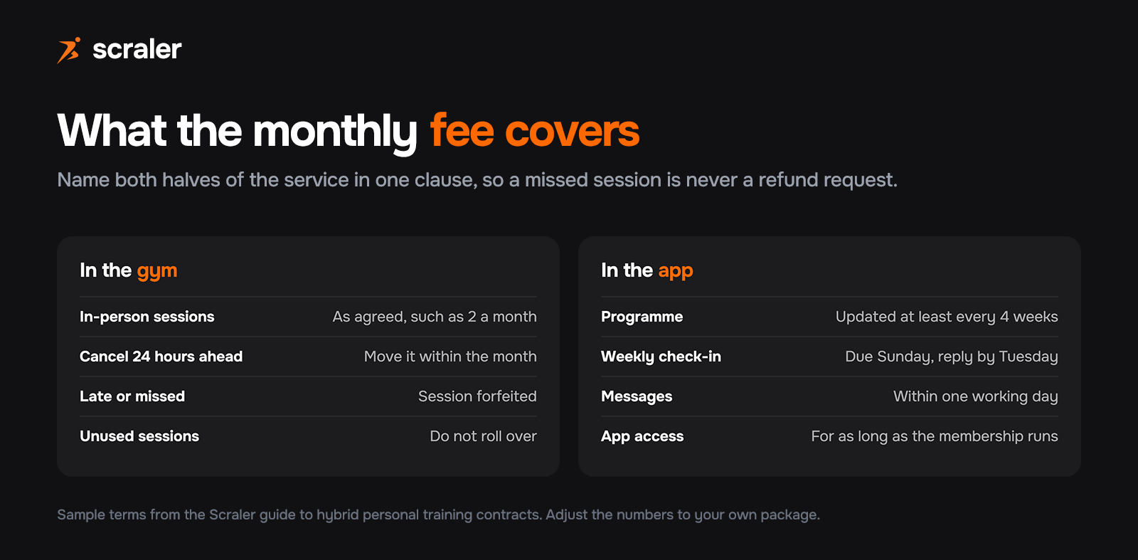 What a hybrid monthly fee covers. In the gym: agreed in-person sessions, 24 hours notice to move one, late or missed sessions forfeited, unused sessions do not roll over. In the app: programme updated at least every four weeks, weekly check-in due Sunday with a reply by Tuesday, messages within one working day, app access while the membership runs