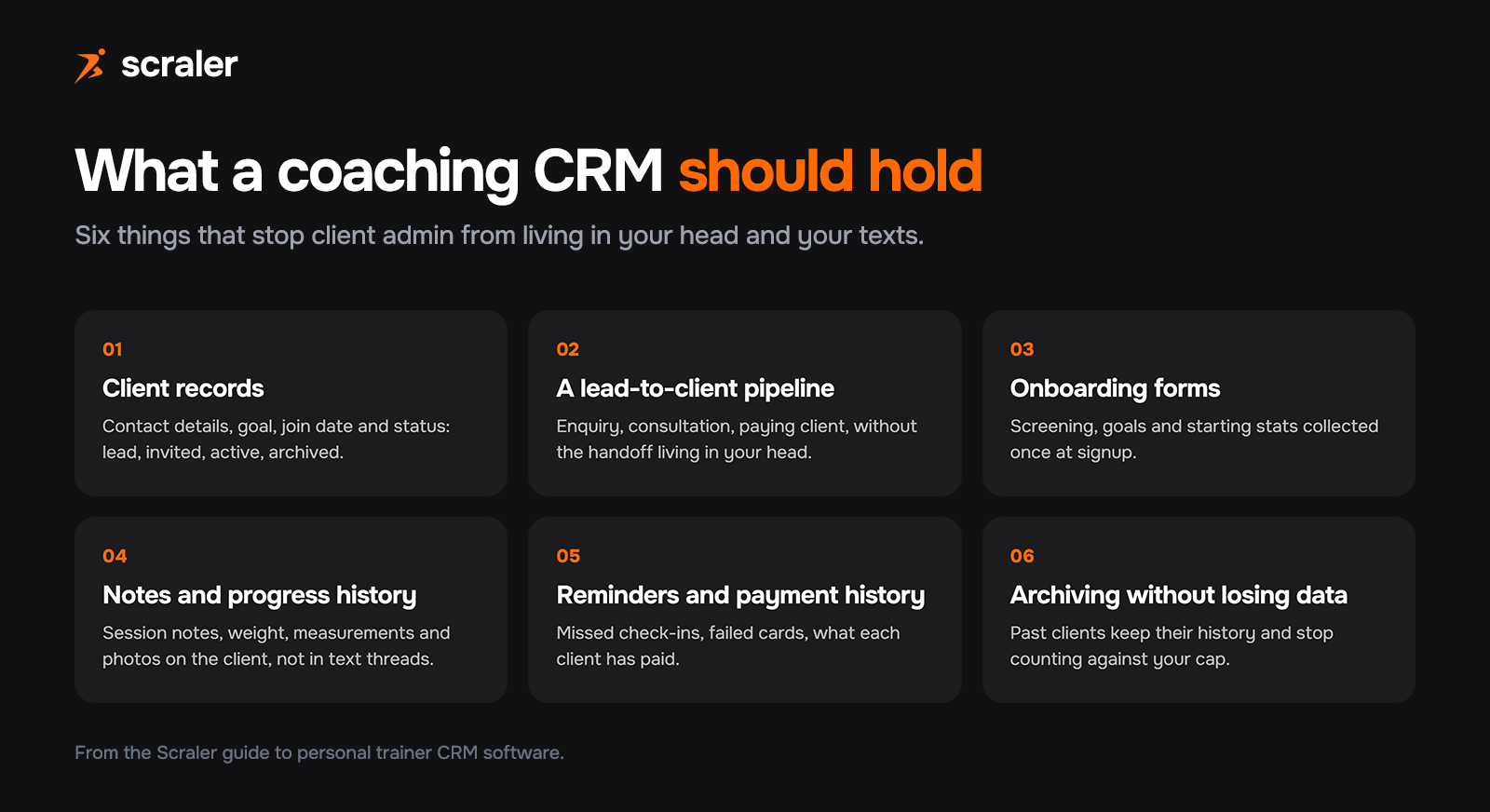 Six things a personal trainer CRM should hold: client records, a lead-to-client pipeline, onboarding forms, notes and progress history, reminders and payment history, and archiving without losing data