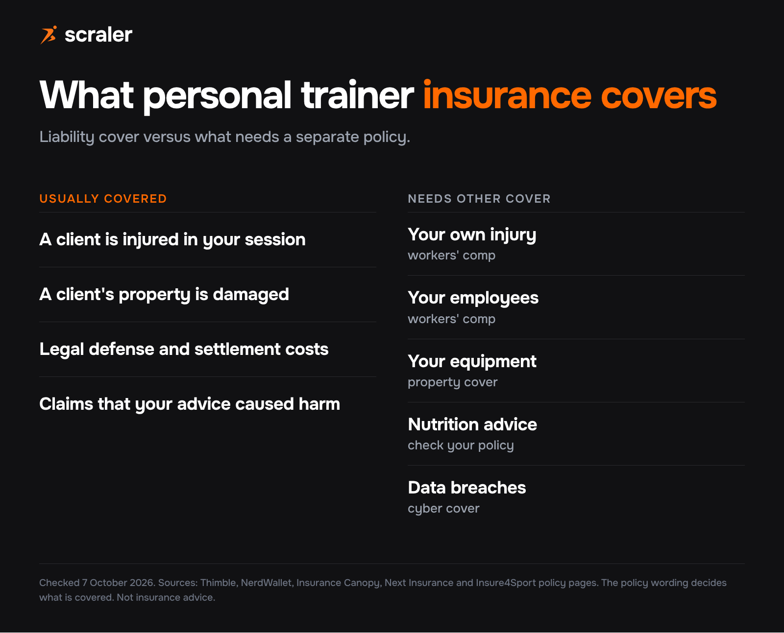 What personal trainer liability insurance covers and what it does not: client injury, client property damage and professional negligence claims are covered, while your own injury, employee injuries, your equipment and nutrition advice need other cover