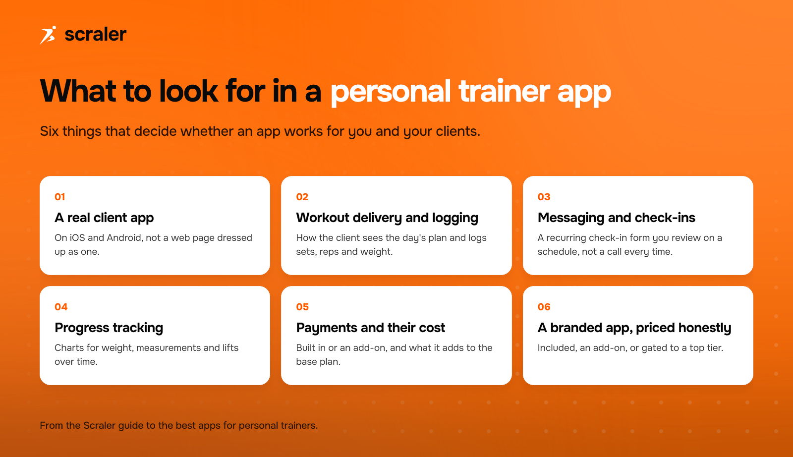 Six things to look for in a personal trainer app: a real client app on iOS and Android, workout delivery and logging, messaging and check-ins, progress tracking, payments and their cost, and a branded app priced honestly