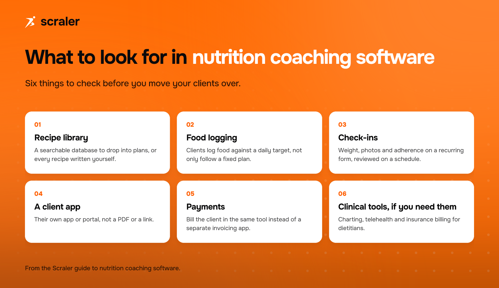 Six things to look for in nutrition coaching software: recipe library, food logging, check-ins, a client app, payments, and clinical tools if you need them