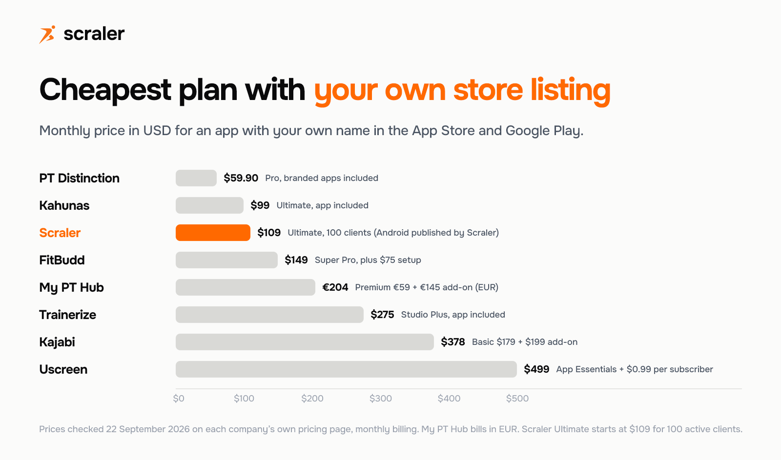 Bar chart of the cheapest monthly plan with your own store listing: PT Distinction $59.90, Kahunas $99, Scraler $109, FitBudd $149 plus $75 setup, My PT Hub EUR 204, Trainerize $275, Kajabi $378, Uscreen $499