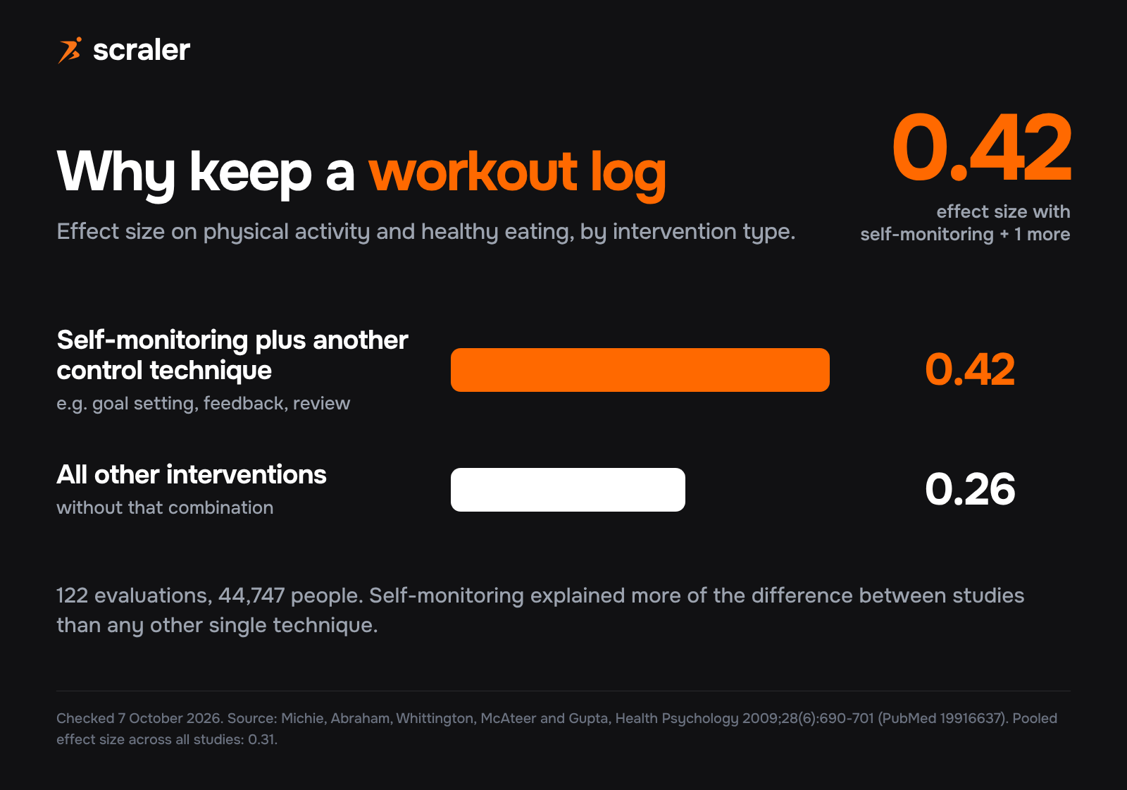Why keep a workout log: interventions that combine self-monitoring with another control technique had an effect size of 0.42 against 0.26 for all other interventions, from a meta-analysis of 122 evaluations and 44,747 people