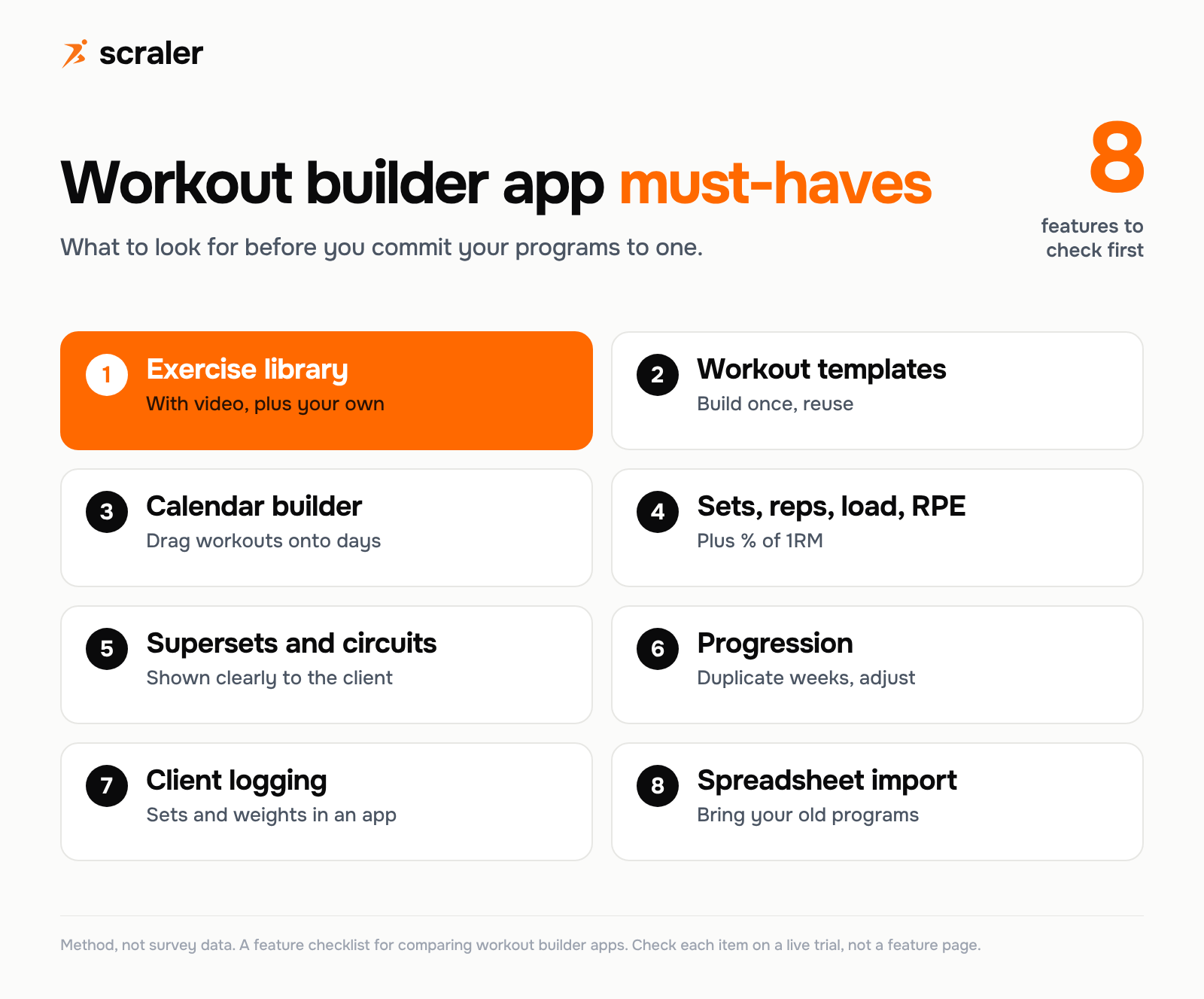 Workout builder software must-haves, eight features to check: exercise library with video, workout templates, calendar builder, sets reps load and RPE, supersets and circuits, progression, client logging and spreadsheet import