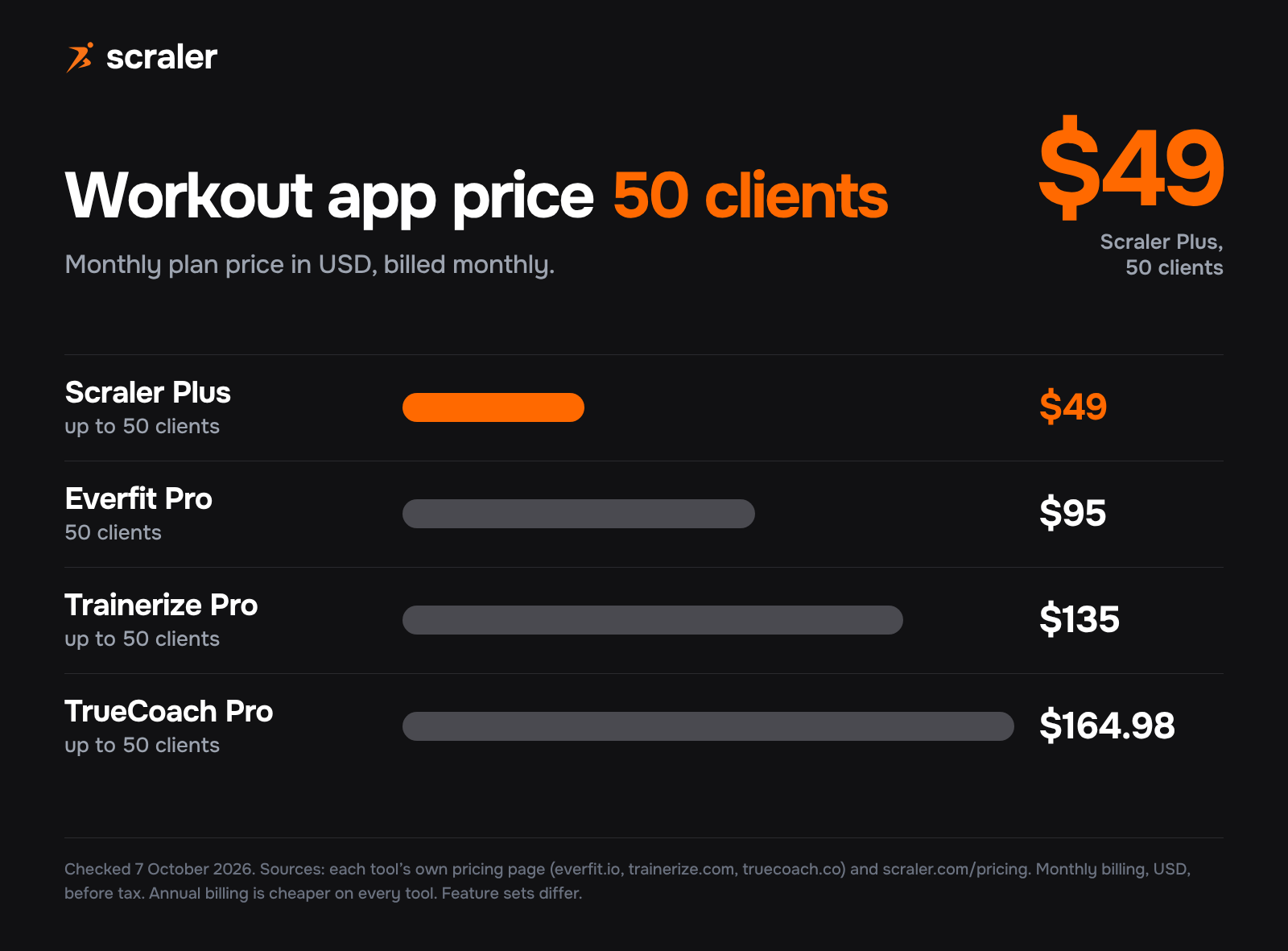 Workout builder software price at 50 clients on monthly billing in USD: Scraler Plus $49, Everfit Pro $95, Trainerize Pro $135, TrueCoach Pro $164.98