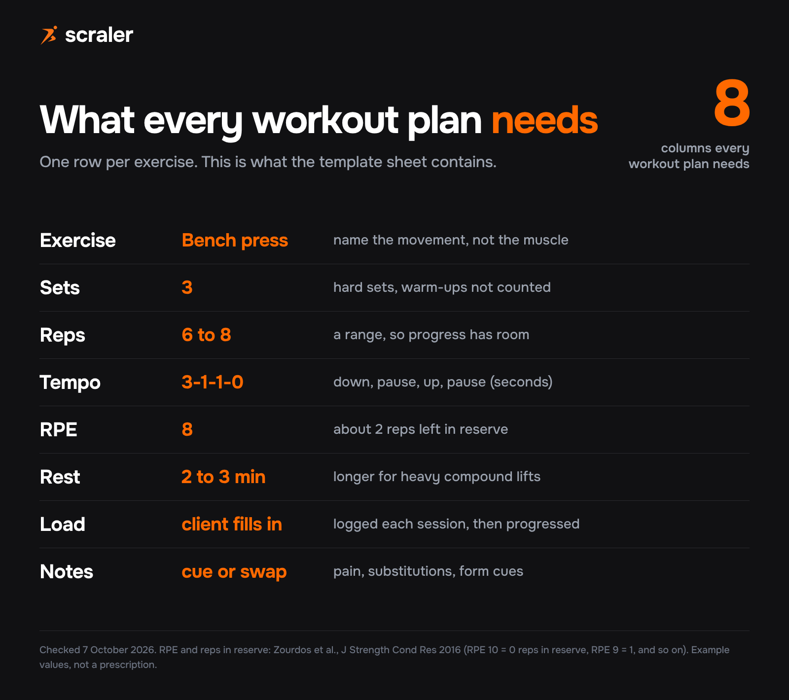 What every workout plan needs: eight columns, exercise, sets, reps, tempo, RPE, rest, load and notes, each with an example value such as 3 sets of 6 to 8 reps at tempo 3-1-1-0 and RPE 8