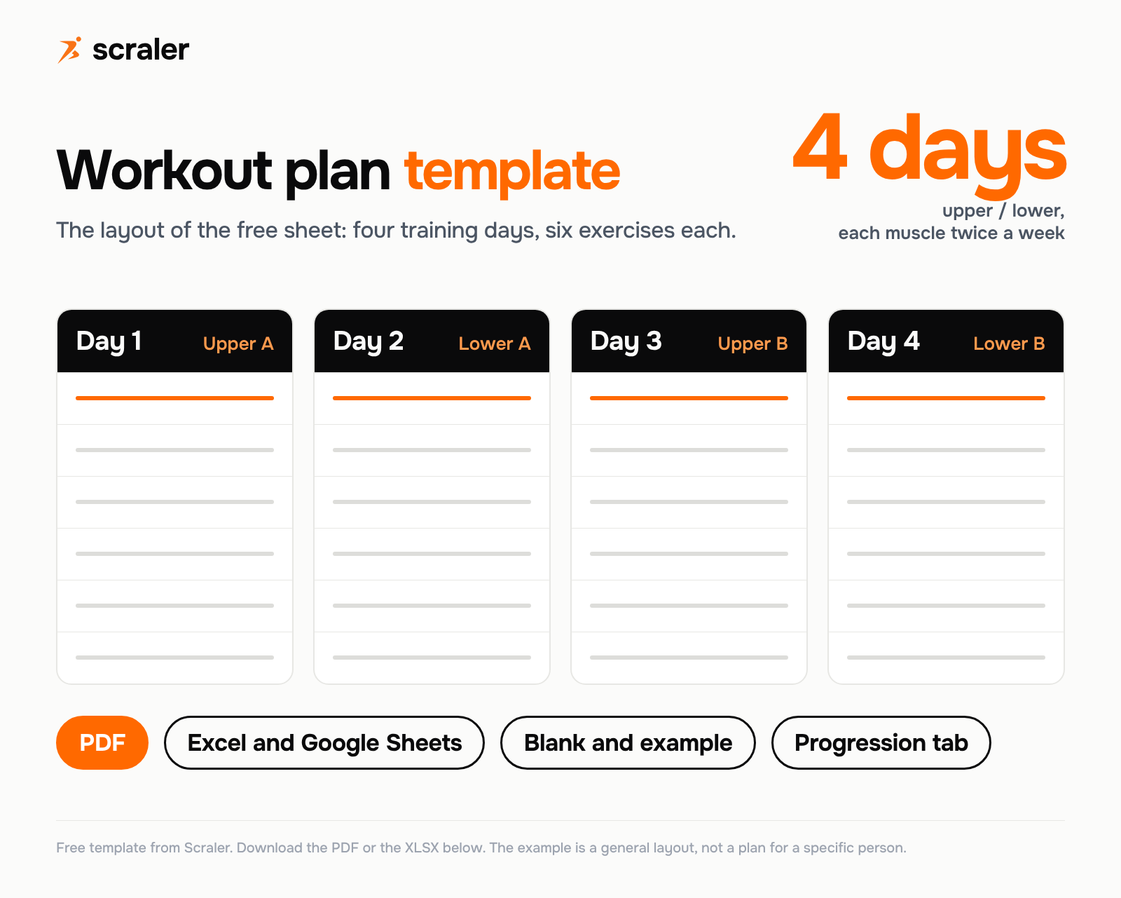 Workout plan template layout: a 4-day upper lower split with Day 1 Upper A, Day 2 Lower A, Day 3 Upper B and Day 4 Lower B, six exercise rows per day, available as PDF and as an Excel and Google Sheets file