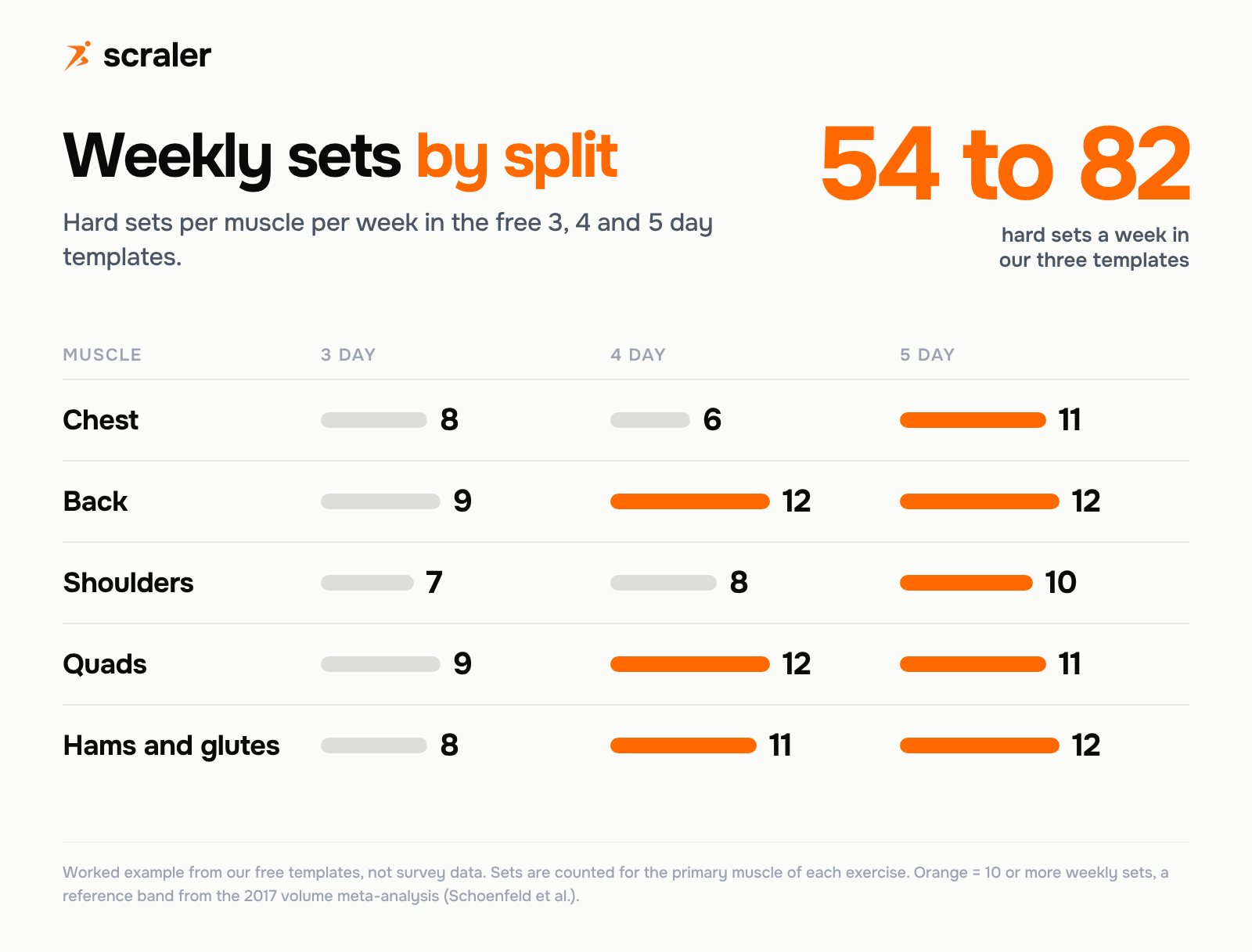 Workout split weekly sets per muscle in the free templates: chest 8, 6 and 11, back 9, 12 and 12, shoulders 7, 8 and 10, quads 9, 12 and 11, hams and glutes 8, 11 and 12 for the 3, 4 and 5 day splits