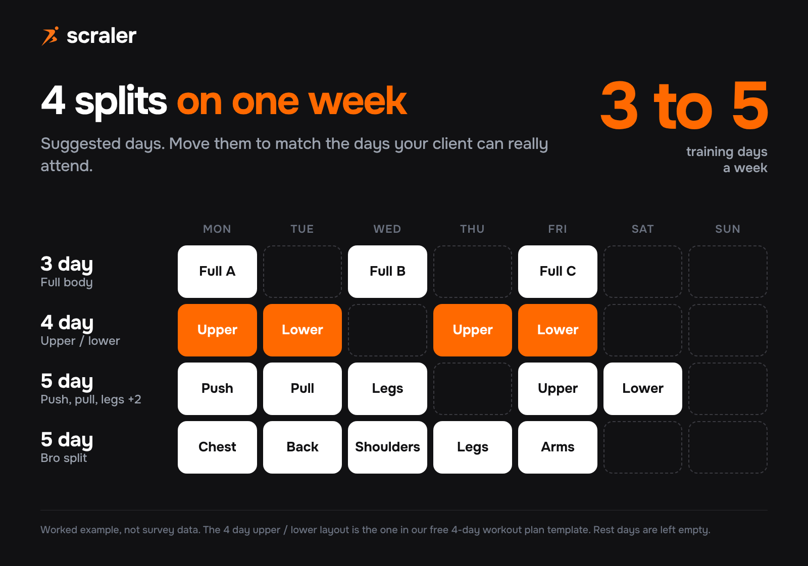 Workout split on a week: 3 day full body on Monday, Wednesday and Friday; 4 day upper lower on Monday, Tuesday, Thursday and Friday; 5 day push pull legs plus upper lower; 5 day bro split Monday to Friday