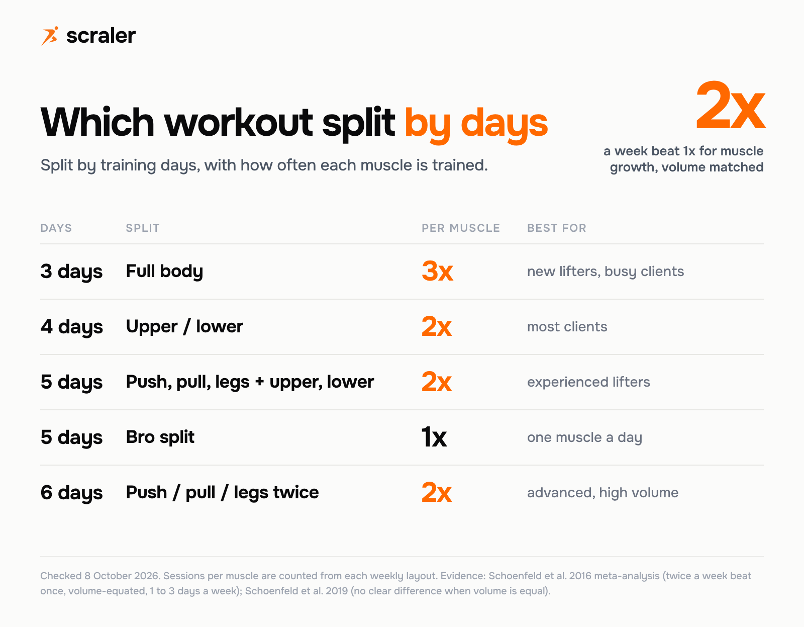 Which workout split by days: 3 day full body trains each muscle 3 times a week, 4 day upper lower 2 times, 5 day push pull legs plus upper lower 2 times, 5 day bro split 1 time and 6 day push pull legs twice 2 times