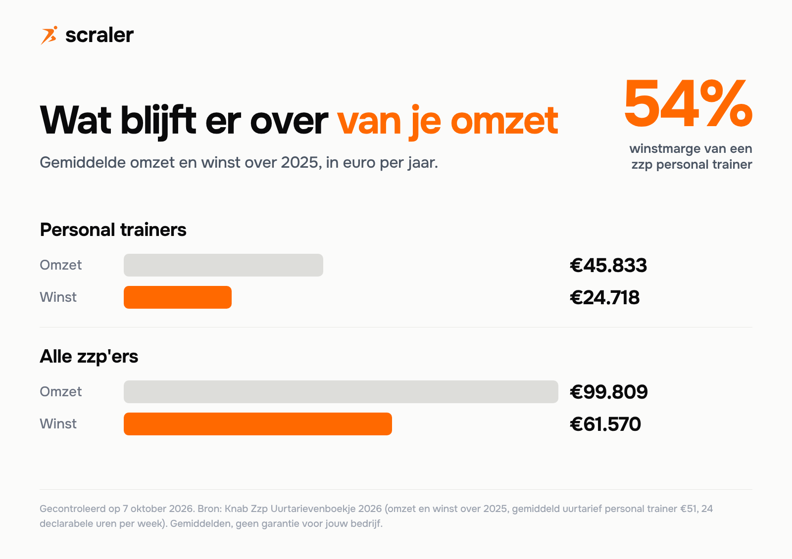 Zzp personal trainer omzet en winst over 2025: personal trainers gemiddeld 45.833 euro omzet en 24.718 euro winst (54 procent), alle zzp-ers gemiddeld 99.809 euro omzet en 61.570 euro winst