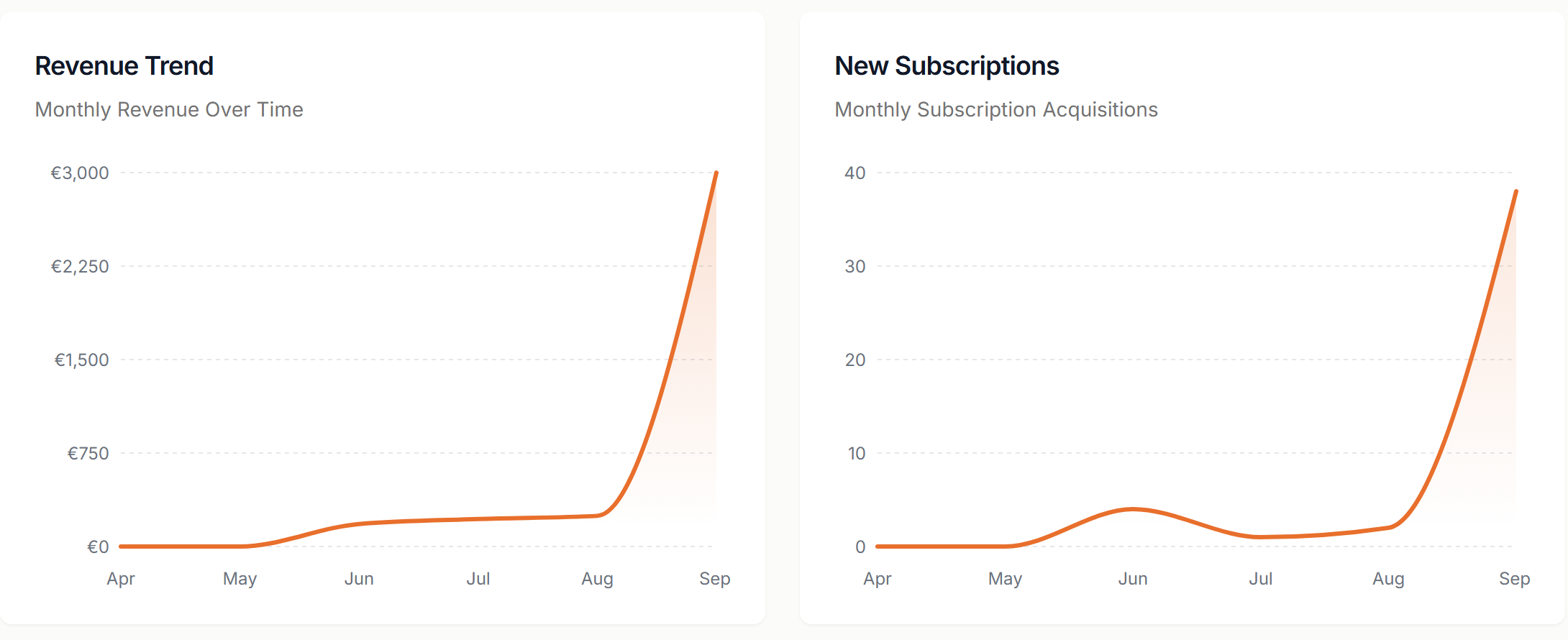 The Revenue Trend and New Subscriptions charts