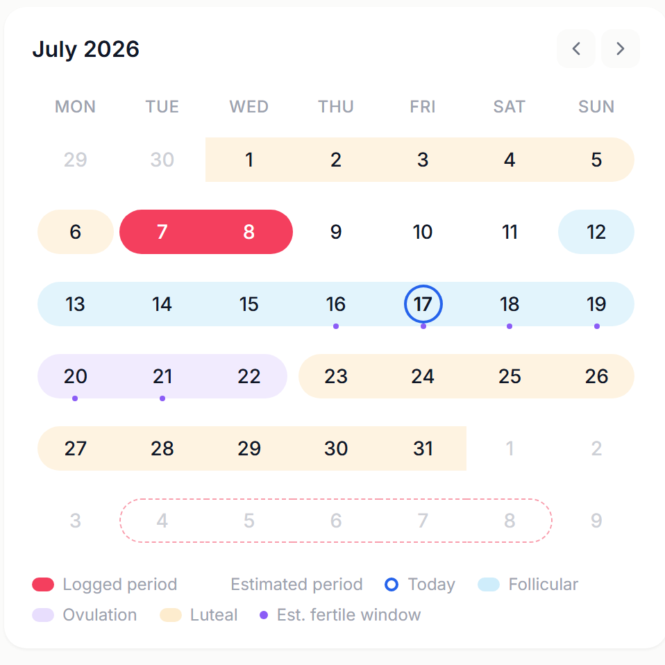 Cycle tracking