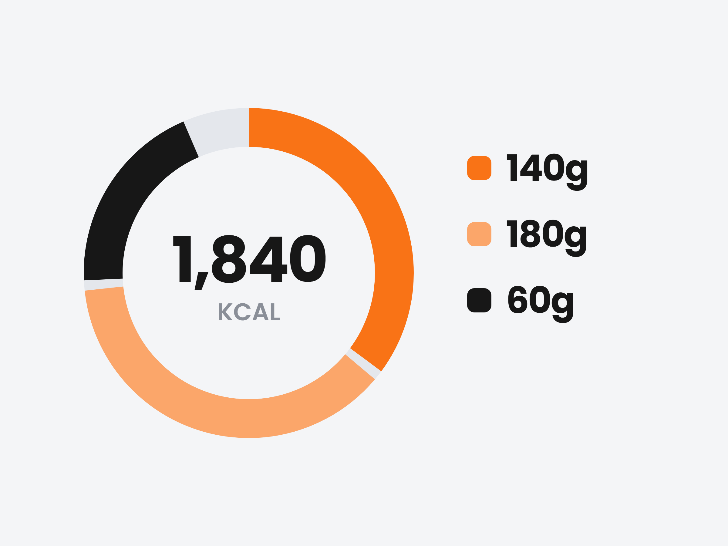 A daily calorie target split into protein, carbs and fat