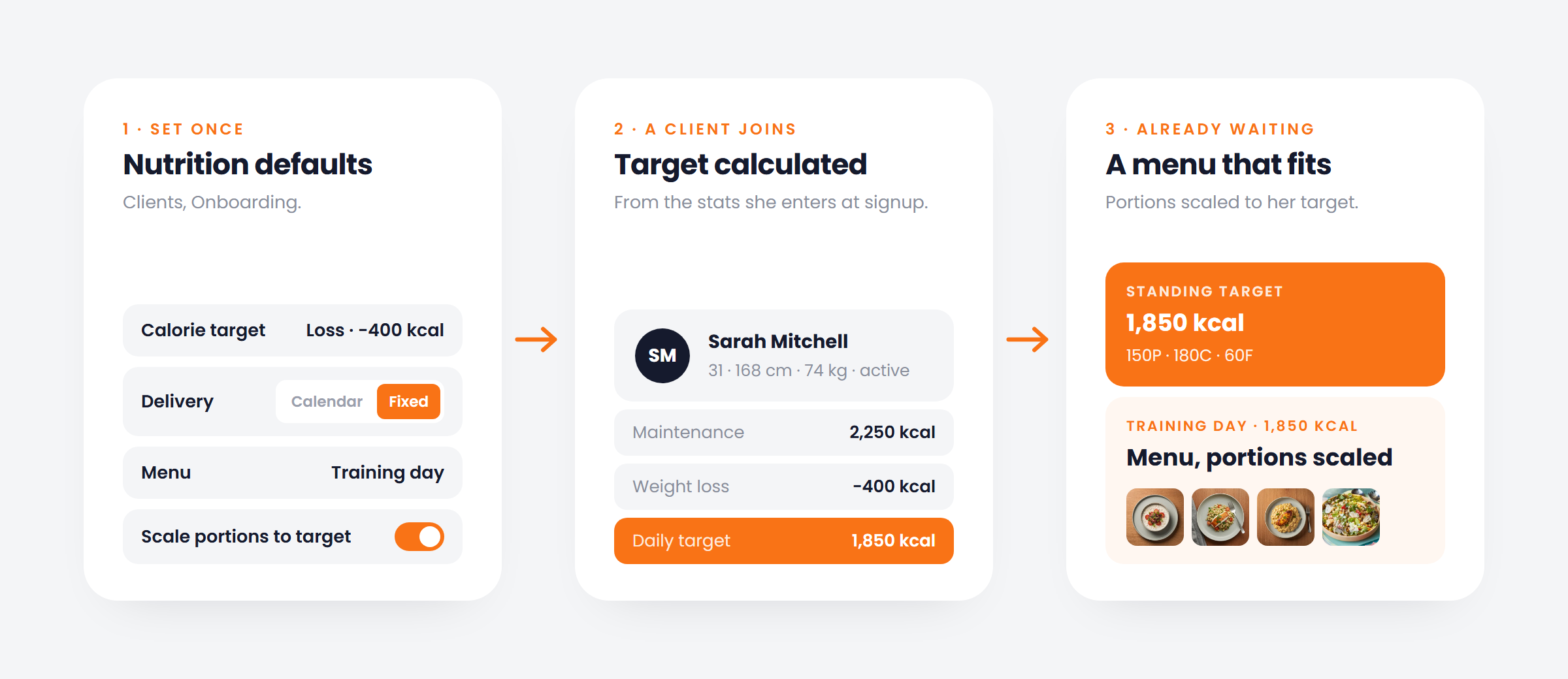 On autopilot: set the defaults once under Clients, Onboarding, and every new client gets a menu scaled to their own calorie target the moment they join.